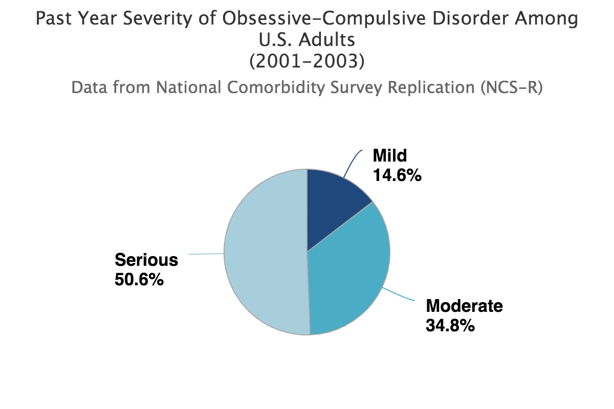 Obsessive Compulsive Disorder Neurofeedback & Integrated Therapy